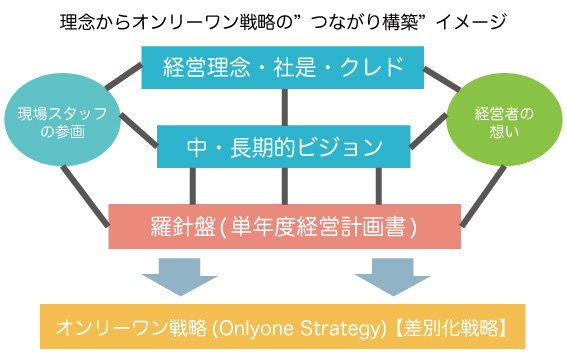 つながり構築イメージ